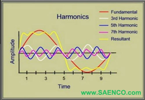 harmonics in power